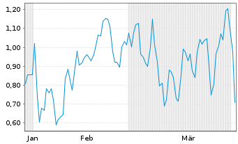 Chart Mini Future Short Intel - 6 Months