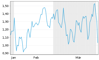 Chart Mini Future Short Intel - 6 Months