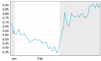 Chart Mini Future Short adidas - 6 Monate