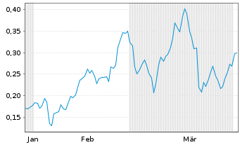 Chart Mini Future Long E.ON - 6 Months