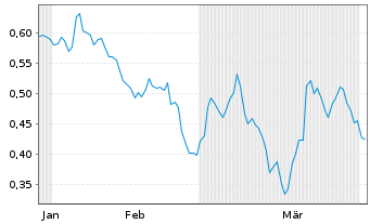 Chart Mini Future Short E.ON - 6 Months