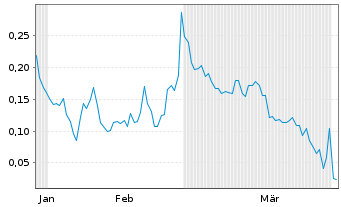 Chart Mini Future Long Beyond Meat - 6 Monate