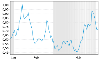 Chart Mini Future Short UnitedHealth Group - 6 Months