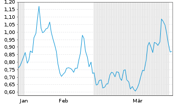 Chart Mini Future Short UnitedHealth Group - 6 Months