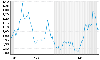 Chart Mini Future Short UnitedHealth Group - 6 Months