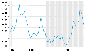 Chart Mini Future Short UnitedHealth Group - 6 Months