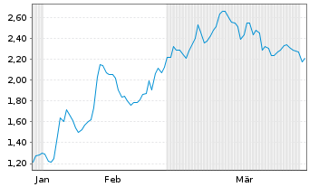 Chart Mini Future Short Heidelberg Materials - 6 Months
