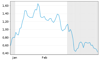 Chart Mini Future Short Coinbase - 6 Monate