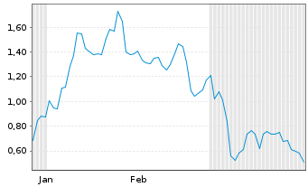 Chart Mini Future Short Coinbase - 6 Monate