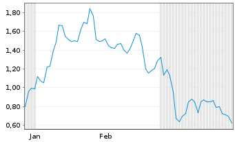 Chart Mini Future Short Coinbase - 6 Monate