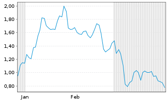 Chart Mini Future Short Coinbase - 6 Monate