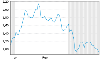 Chart Mini Future Short Coinbase - 6 Monate