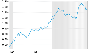 Chart Mini Future Short Alibaba - 6 Monate