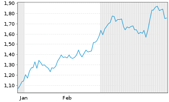 Chart Mini Future Short Alibaba - 6 Monate
