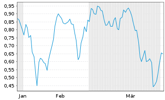Chart Mini Future Long UnitedHealth Group - 6 Months