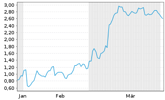 Chart Mini Future Short Evotec - 6 Months