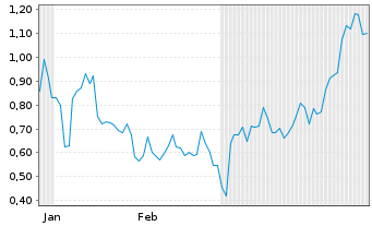 Chart Mini Future Short Steyr Motors - 6 Monate