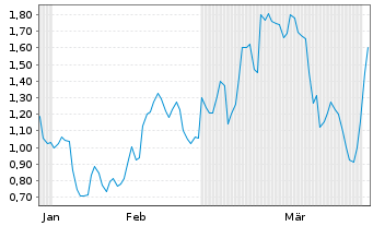 Chart Mini Future Long Leonardo - 6 Monate