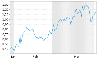 Chart Mini Future Long Hexatronic Group - 6 Months