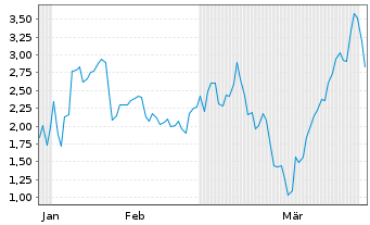 Chart Mini Future Short Micron - 6 Months