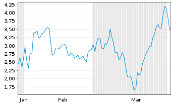 Chart Mini Future Short Micron - 6 Months