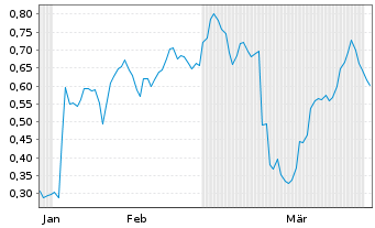 Chart Mini Future Short Zalando - 6 Months