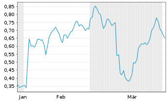Chart Mini Future Short Zalando - 6 Months