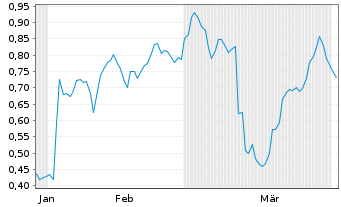 Chart Mini Future Short Zalando - 6 Months
