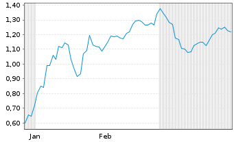 Chart Mini Future Long Coca-Cola - 6 Monate