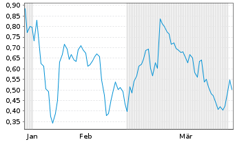 Chart Mini Future Long Oracle - 6 Months