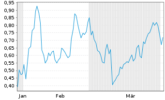 Chart Mini Future Short Oracle - 6 Months