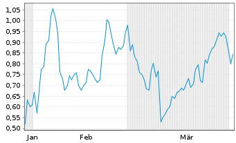 Chart Mini Future Short Oracle - 6 Months