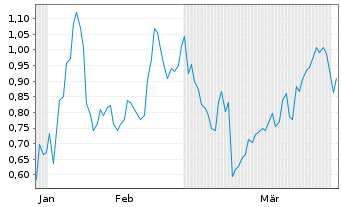 Chart Mini Future Short Oracle - 6 Months