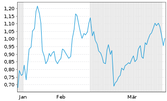 Chart Mini Future Short Oracle - 6 Months