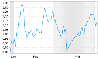 Chart Mini Future Short Oracle - 6 Months