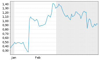 Chart Mini Future Short Gerresheimer - 6 Monate