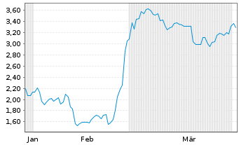 Chart Mini Future Long Netflix - 6 Months
