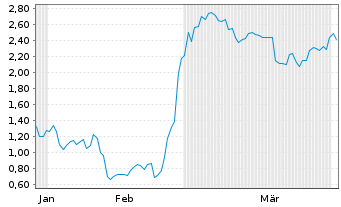 Chart Mini Future Long Netflix - 6 Months
