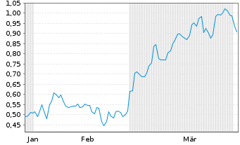 Chart Mini Future Short Porsche - 6 Months