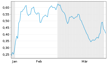 Chart Mini Future Long PepsiCo - 6 Months