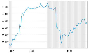 Chart Mini Future Short Hims & Hers Health - 6 Months