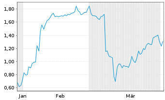 Chart Mini Future Short Hims & Hers Health - 6 Months