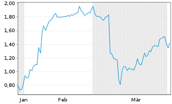 Chart Mini Future Short Hims & Hers Health - 6 Months