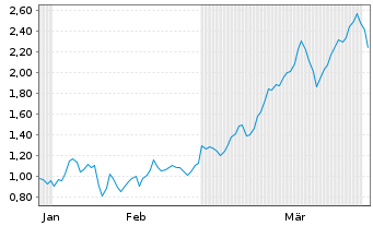 Chart Mini Future Long BP PLC - 6 Monate