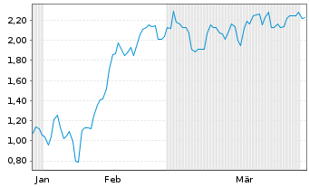 Chart Mini Future Short TeamViewer - 6 Monate