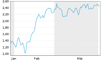 Chart Mini Future Short TeamViewer - 6 Monate