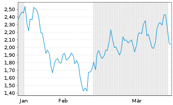 Chart Mini Future Short Taiwan Semiconductor - 6 Monate