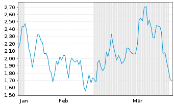 Chart Mini Future Short Rio Tinto - 6 Monate