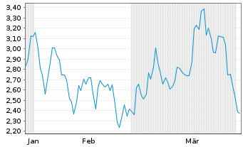Chart Mini Future Short Rio Tinto - 6 Monate