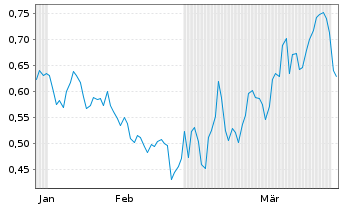 Chart Mini Future Short Rolls-Royce - 6 Monate